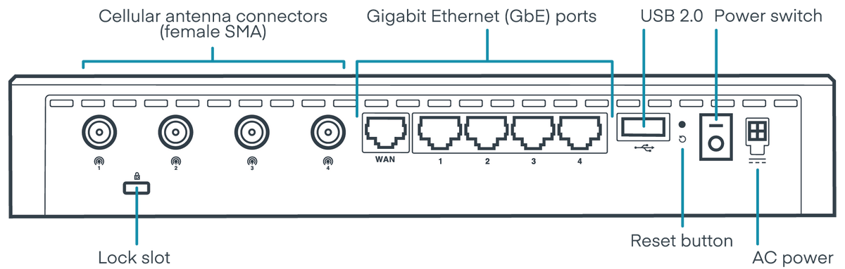 Ericsson Cradlepoint E100-5GC rear panel: 5x GbE ports, 4x SMA cellular antenna connectors, USB, power